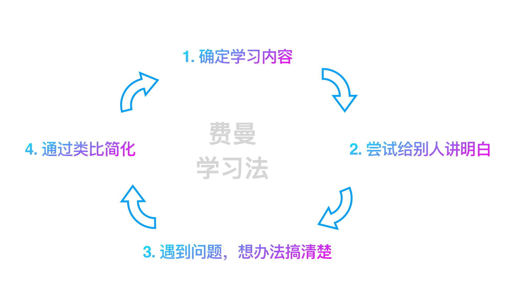 以及费曼学习法