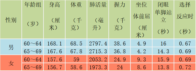 健康杭州各年齡段最新身高體重平均數公佈你達標了嗎