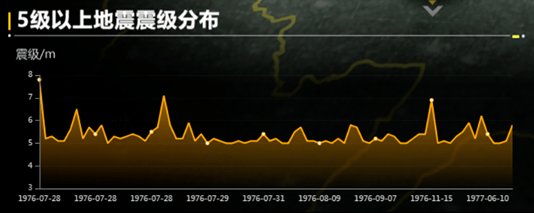 专题研究大国之殇唐山大地震44周年地质灾害数据可视化