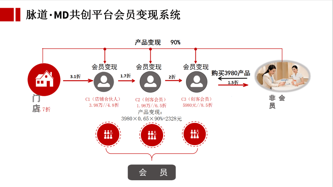 md共创平台运营模式赋能细胞免疫药灸项目