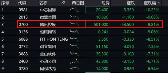 市场美国发布禁令针对tiktok微信腾讯市值蒸发5000亿港元