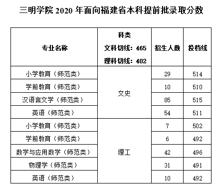 三明学院学费图片