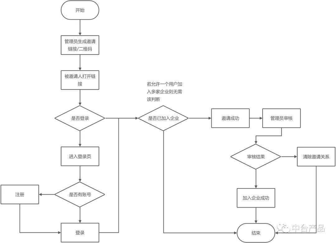 具体流程如下:如果使用邀请制我们需要着重考虑邀请的业务流程,如果是