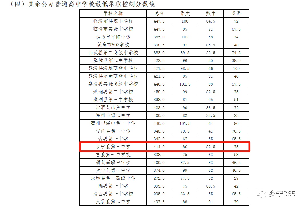 2020乡宁中考录取分数线出炉!