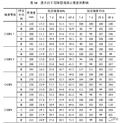 對於低標號混凝土(c30p6),隨著拌合水中廢水比例增大,混凝土早期強度