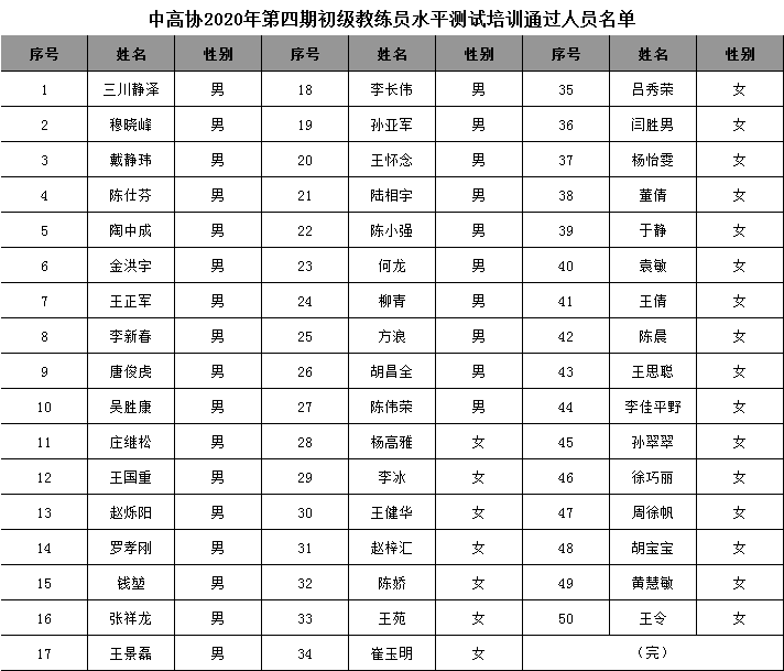 中高协关于公布2020年第一至五期初级教练员考试通过人员名单的通知