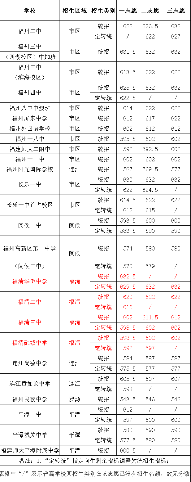 福清二中,福清三中,融城中學錄取線發佈