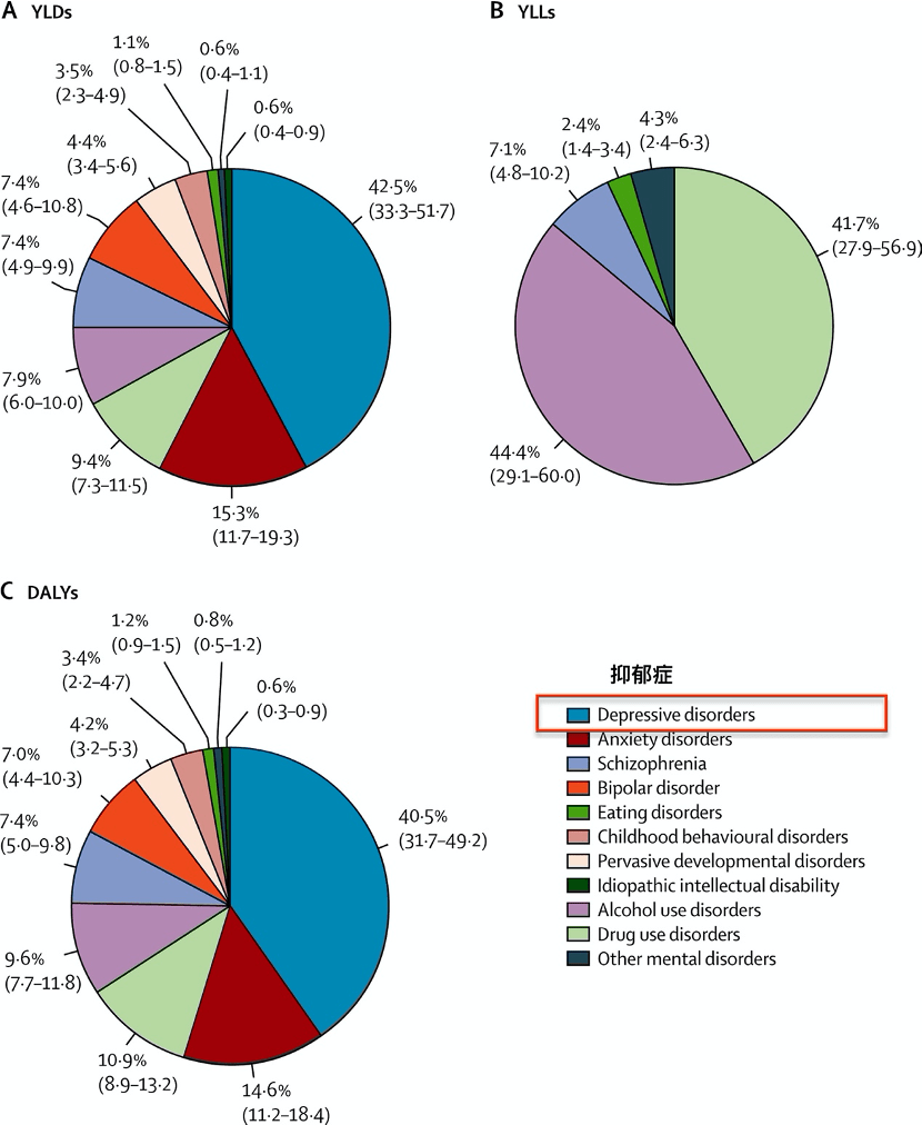 抑郁症是全球范围内最普遍和致残率最高的精神疾病,约4.