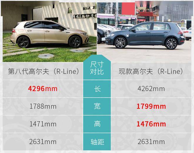 车身尺寸方面,第八代高尔夫长宽高分别为4296/1788/1471mm,轴距为2631