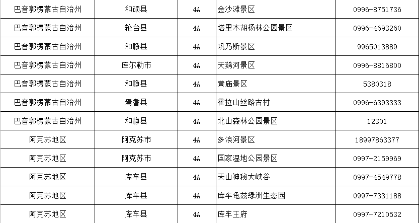 新疆4a級以上景區103個塔城地區僅2個烏蘇市有1個附名錄