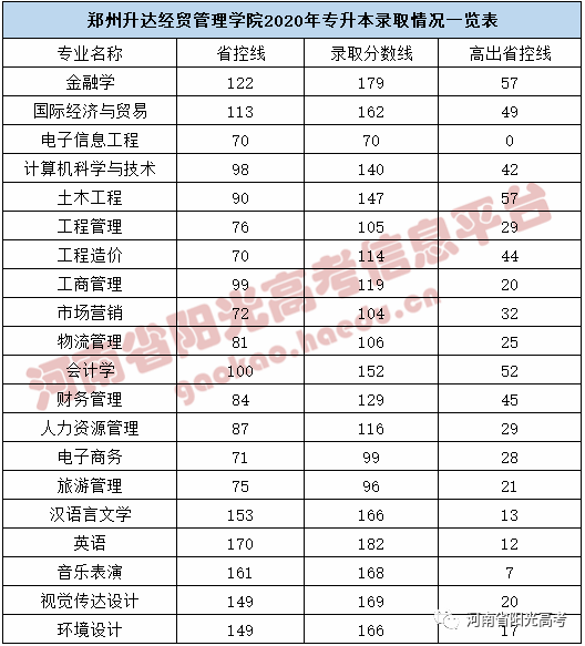 重磅2020年河南專升本部分院校錄取分數線已公佈