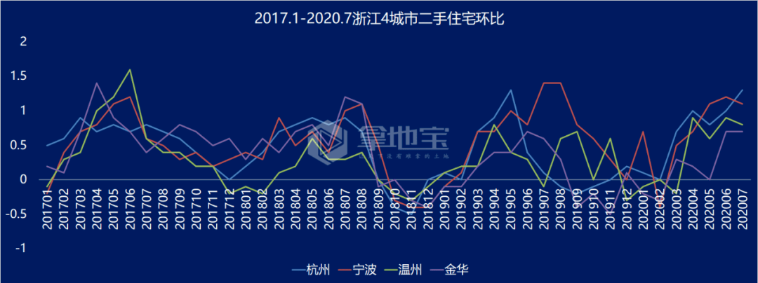 寧波房價漲幅全省第一!深圳二手房居然漲了15%!_大中城市