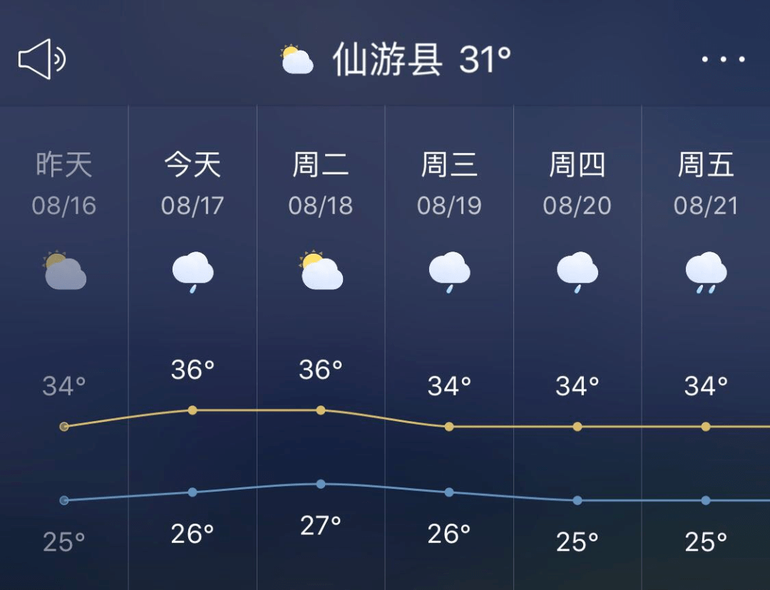 本周以多云天气为主 午后多热雷雨大家做好防暑,防雨,防雷的准备~来源