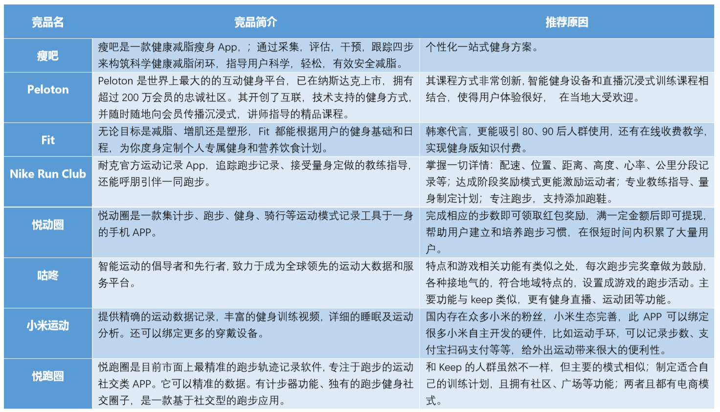 keep咕咚peloton竞品分析报告