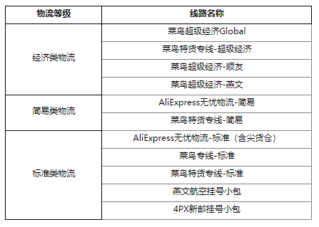 重要必读速卖通关于线上发货线路运费调整通知