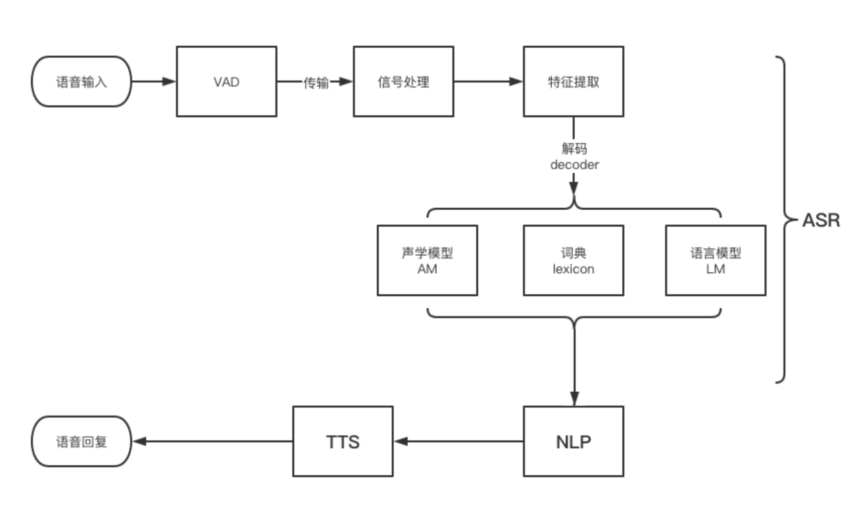 语音交互聊聊语音识别asr