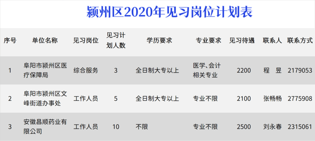 阜阳市第十一中学2020年见习生招聘14人