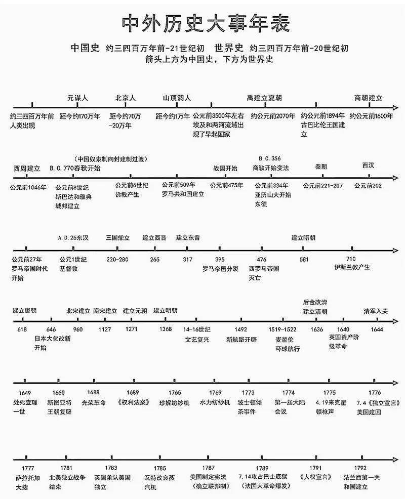 一条历史时间轴 就把初中历史知识记得一清二楚!赶紧看看!