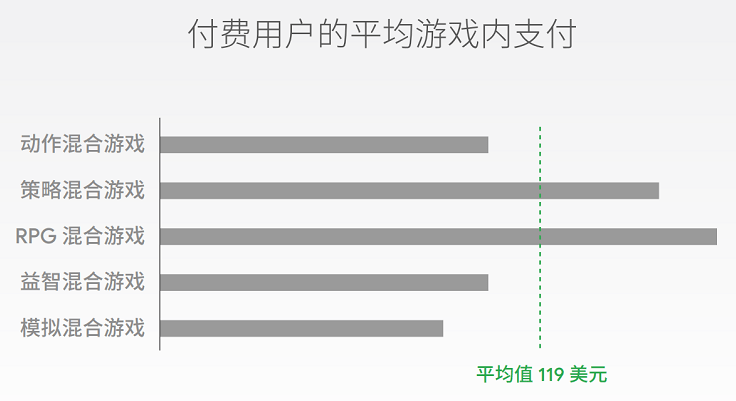 rpg混合游戏弯道超车付费用户平均游戏内支付约180美元