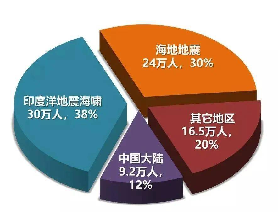 2000年-2019年全球因地震灾害死亡人数统计全球死亡人数超过20万人的