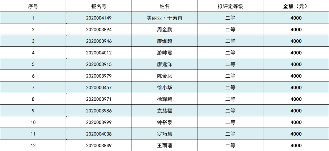 南昌工学院排名2020_南昌工学院2020年专升本调剂新生奖学金获得者名单