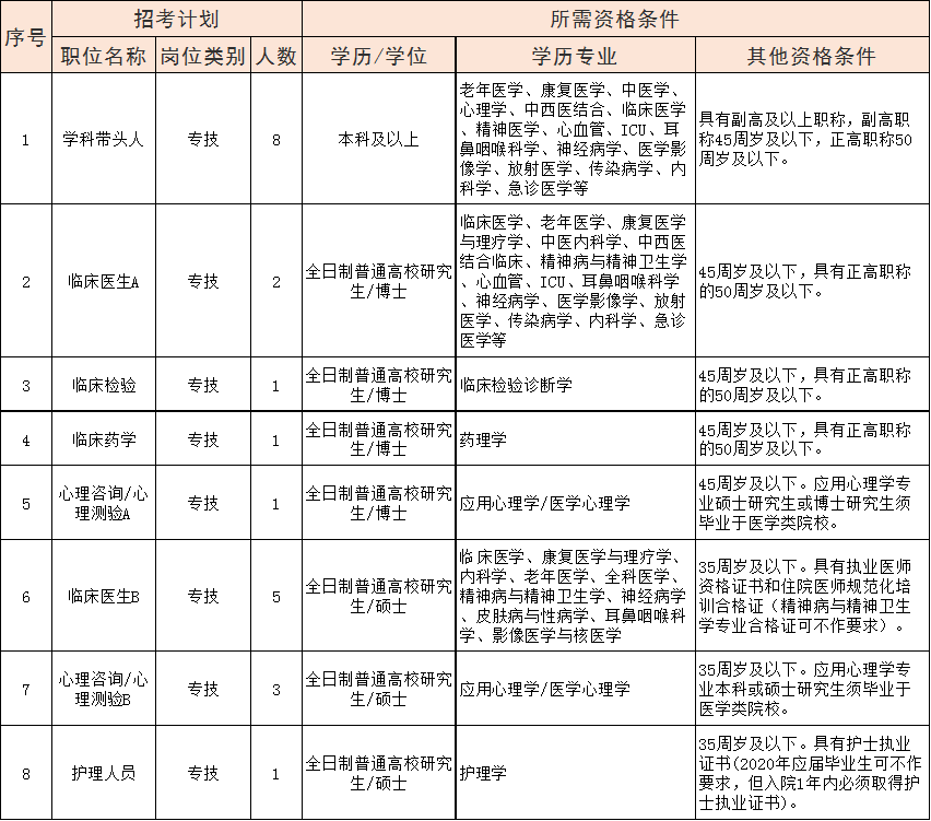 台州医院招聘