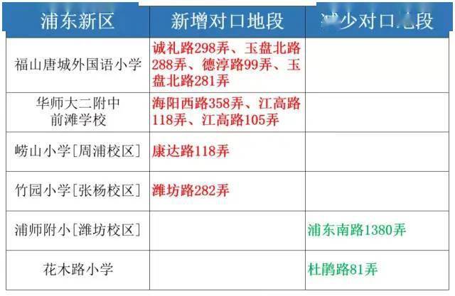 上海家長注意,2020學區房對口地段又變了,這些坑不要踩!