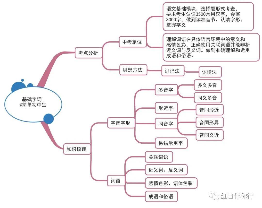 中考生必须收藏的各科思维导图—语文