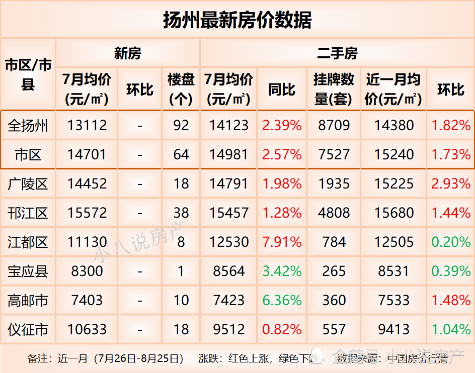 扬州市6个区域中3个房价上涨宝应的情况是