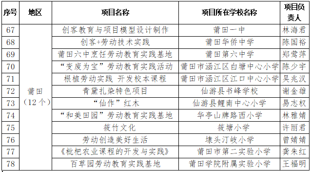 福建省第二批百个中小学劳动教育实践特色项目名单(莆田地区)