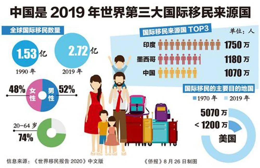 报告估计,2019年,全球国际移民数量接近2.72亿,占世界人口的3.