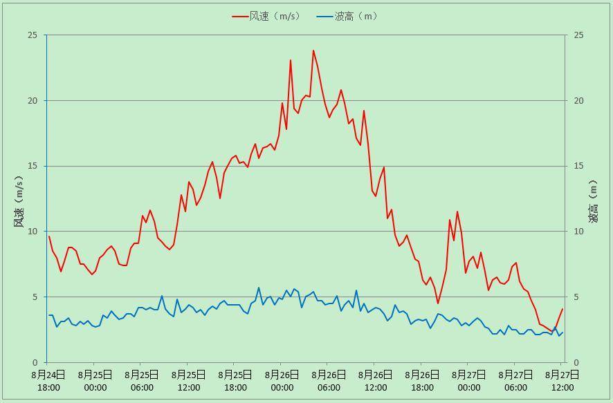 "巴威"期间东海站06号浮标获取的风速-波高曲线 闪电新闻记者 张磊