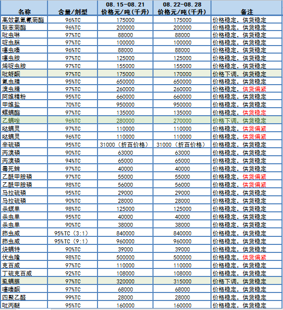 吡唑醚菌酯氟环唑苯醚甲环唑吡蚜酮等9个原药价格下调