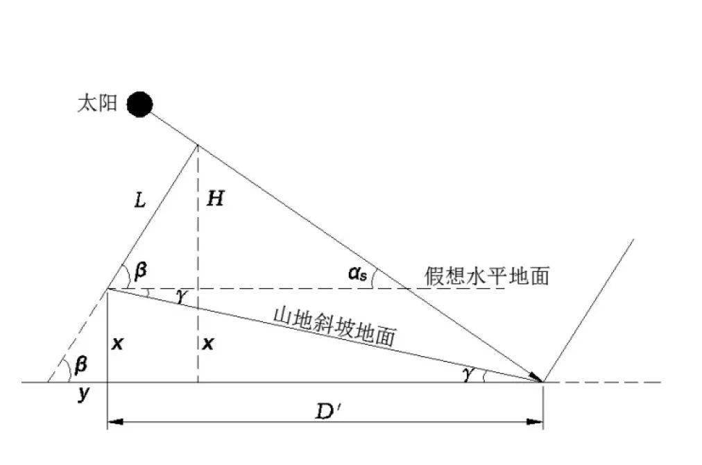 給出的光伏陣列間距計算公式只適用於平整地面,在如圖2所示坡度角為γ