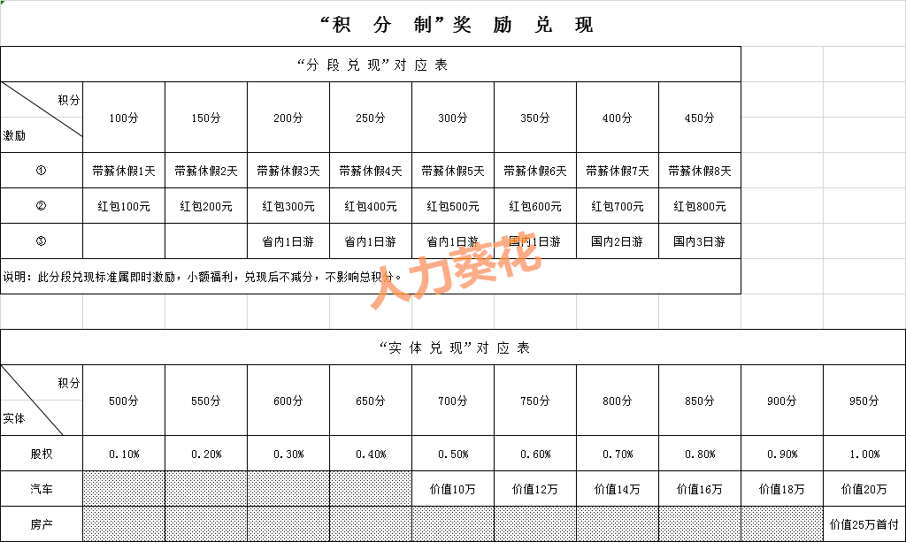 员工积分制管理办法,hr必备!
