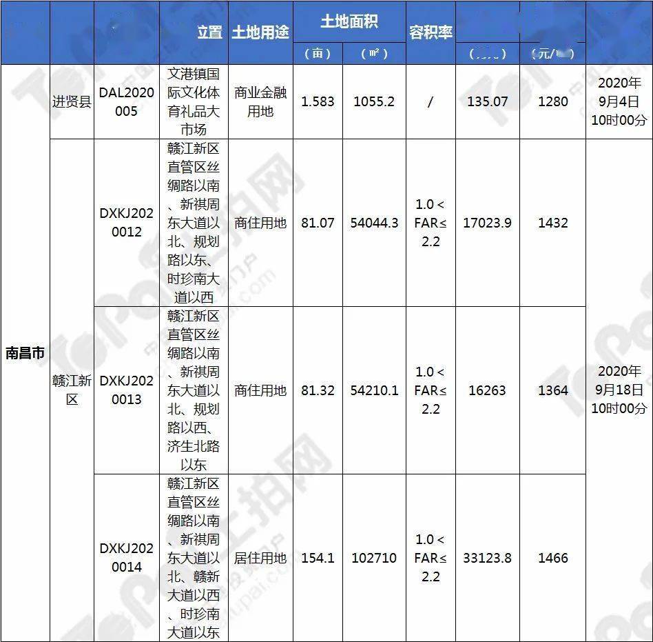 土拍预告江西9月193宗地待嫁起始总金额超56989亿元