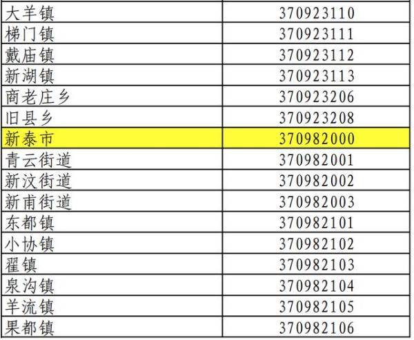 泰安最新行政區劃代碼公佈3709來看你老家是哪串數字