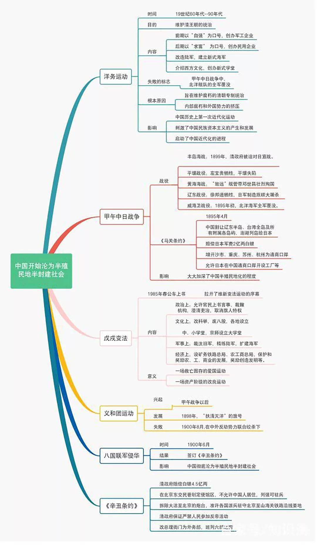 部編版八上歷史思維導圖全冊