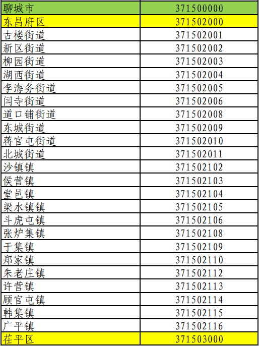 聊城市行政区划代码!3715*****