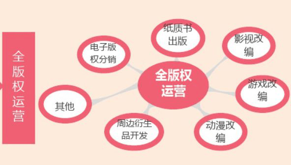 以IP版权为支点，如何撬动整个产业链？丨鲜见_开发