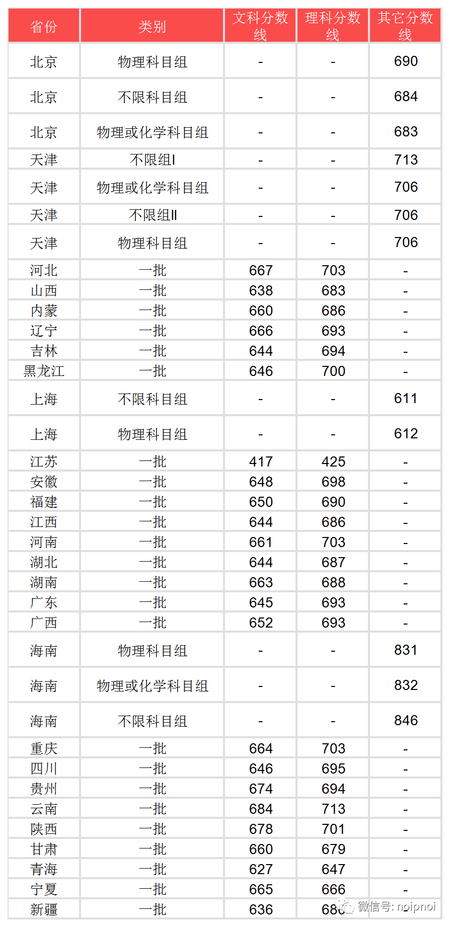 2020北大新生共4326人,强基录取占比近20%,竞赛破格考生309人