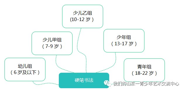 參賽須知關於大賽畫種組別分類以及注意事項的通知