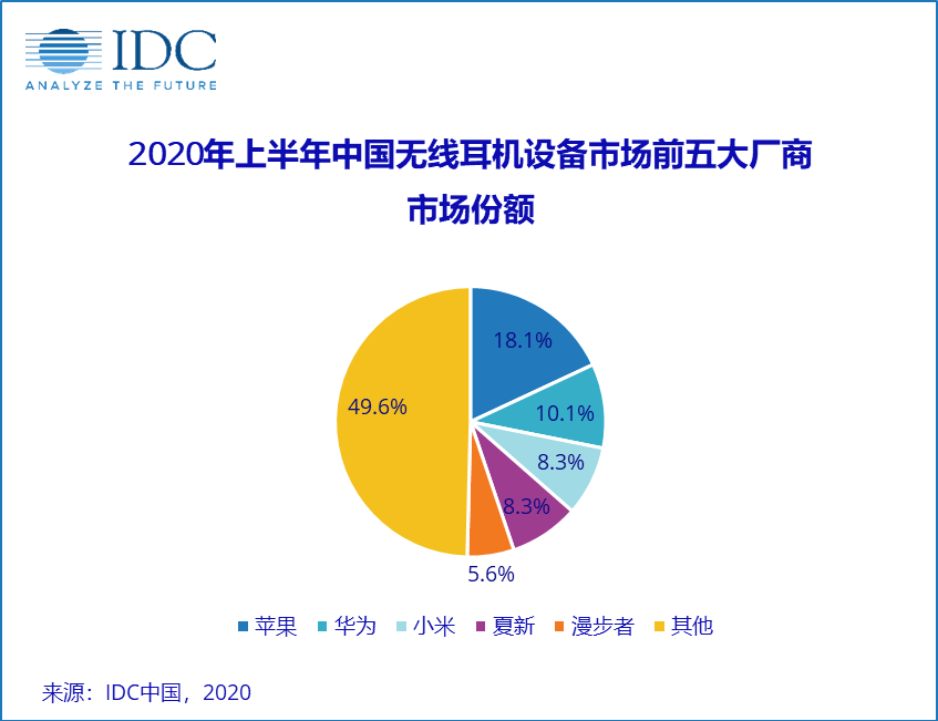 020年上半年中国真无线耳机出货量同比增长49%"