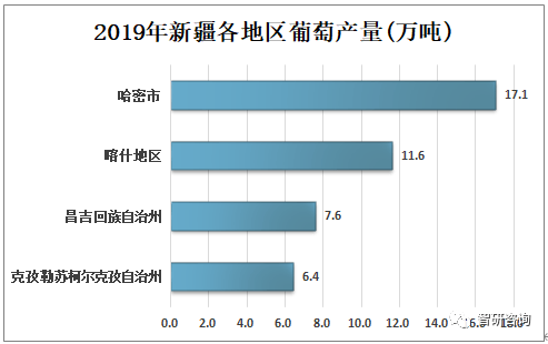 自治州,克孜勒苏柯尔克孜自治州葡萄产量占新疆葡萄总产量比重分别为