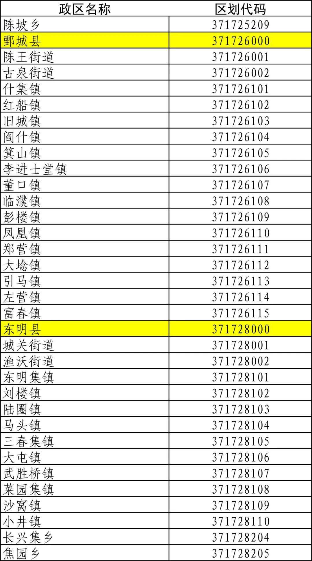 單縣最新行政區劃代碼公佈包含22個鄉鎮街道