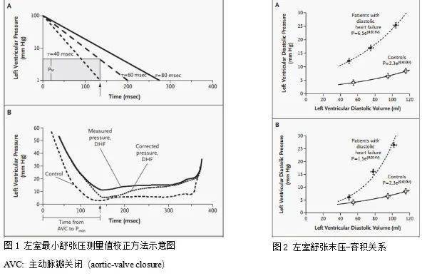 dhf应同时存在心室主动松弛和心脏顺应性降低(图1,图2).