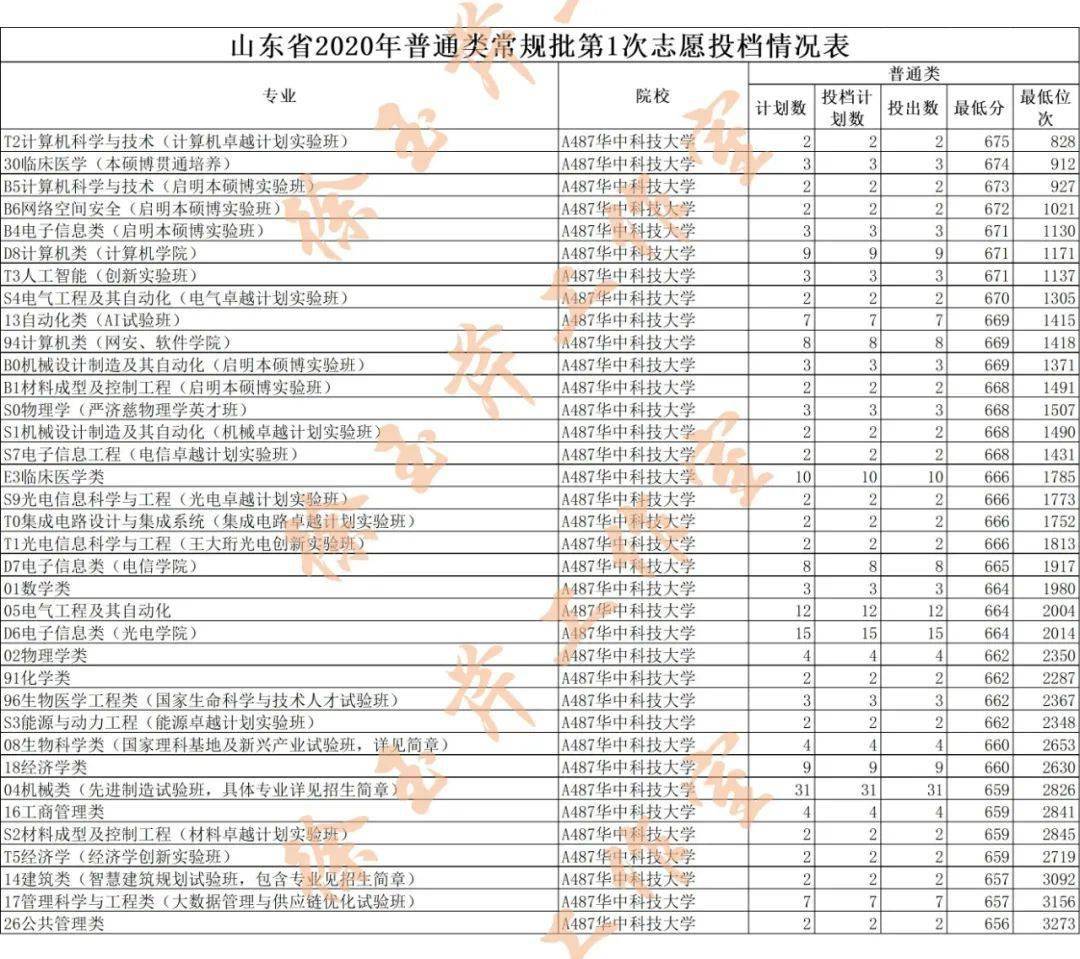 36所双一流a类高校2020年在山东投档数据2021届高考生必看