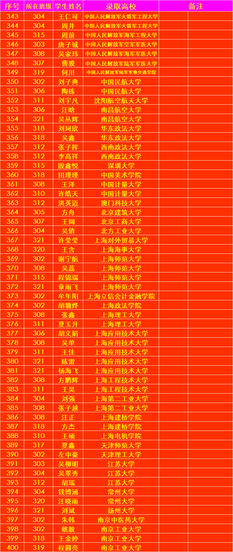 快来看浮山中学高考录取榜