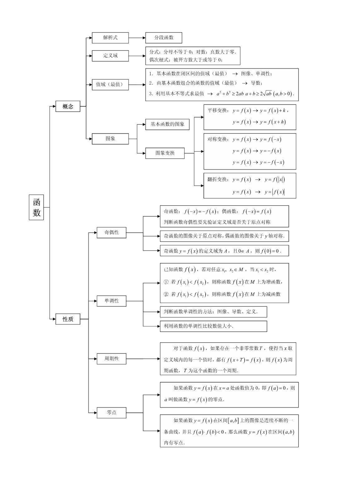 【新高一】高中數學知識結構圖,讓你備考更輕鬆