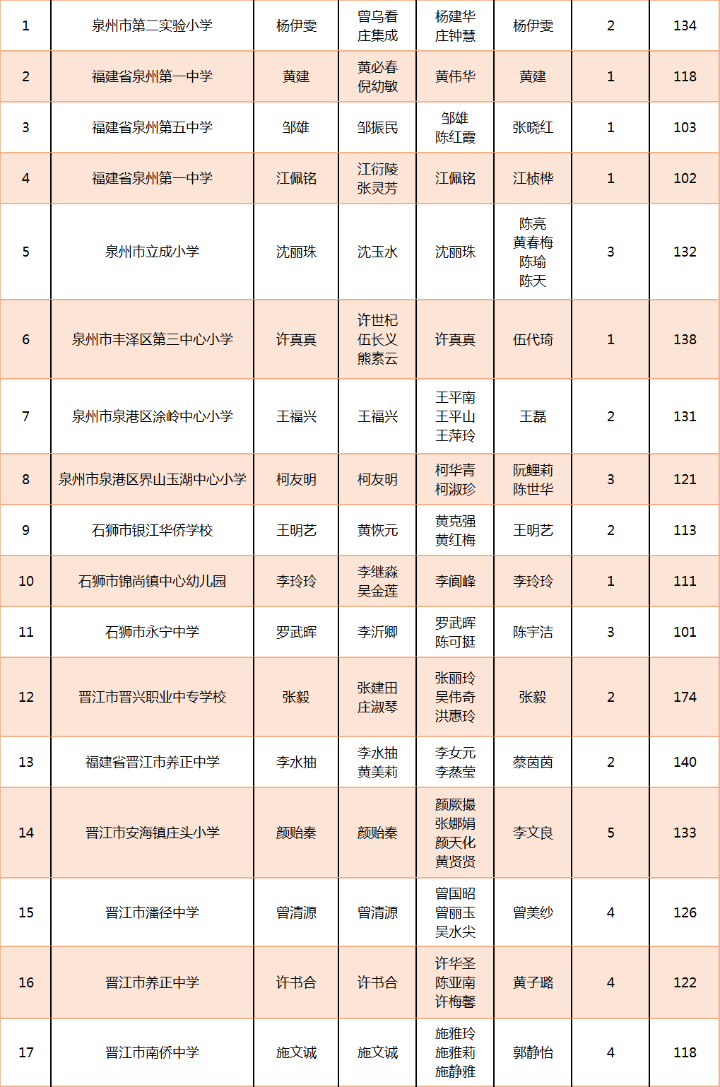 黄圣荣(永春港永幼儿园) 郭志鹏(福建省永春第三中学) 郑秀英(德化县